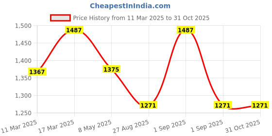 ajio.com miss chase Wide Leg High Rise Jeans miss chase Price History Graph from 11 Mar 2025 to 31 Oct 2025