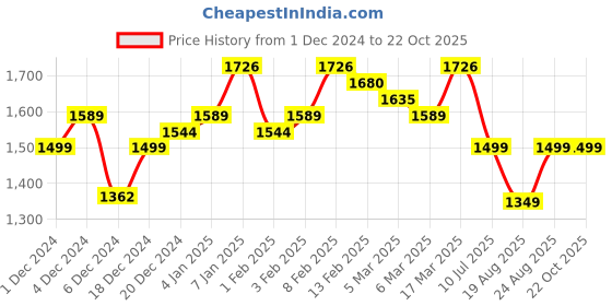ajio.com miss chase Woman Embellished Fit And Flare Dress miss chase Price History Graph from 1 Dec 2024 to 22 Oct 2025