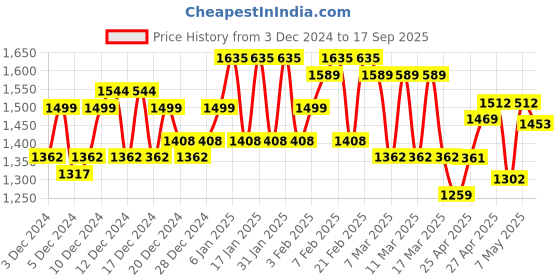ajio.com miss chase Woman Embellished Fit And Flare Dress miss chase Price History Graph from 3 Dec 2024 to 17 Sep 2025