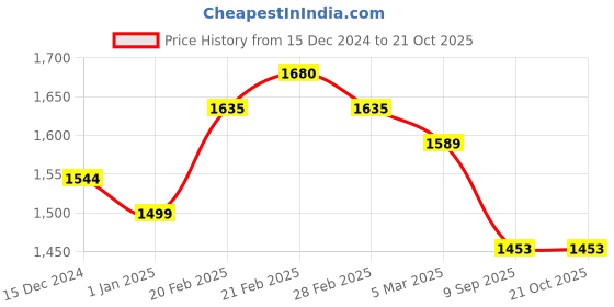ajio.com miss chase Woman Embellished Fit And Flare Dress miss chase Price History Graph from 15 Dec 2024 to 21 Oct 2025