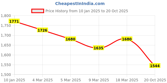 ajio.com miss chase Woman Embellished Fit And Flare Dress miss chase Price History Graph from 10 Jan 2025 to 20 Oct 2025