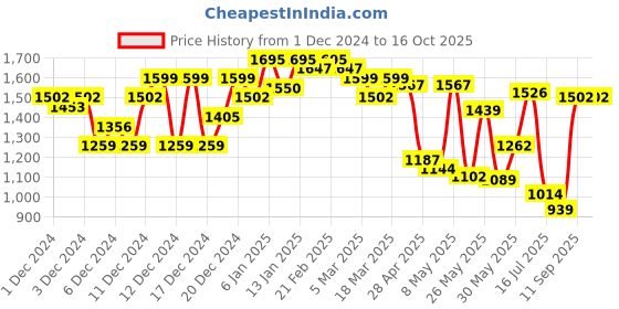 ajio.com miss chase Woman Embellished Jumpsuit miss chase Price History Graph from 1 Dec 2024 to 15 Oct 2025