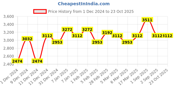 ajio.com miss chase Woman Regular FitJacket miss chase Price History Graph from 1 Dec 2024 to 22 Oct 2025