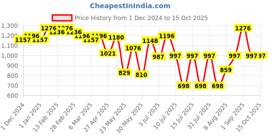 ajio.com miss chase Woman Self-design Jumpsuit miss chase Price History Graph from 1 Dec 2024 to 15 Oct 2025