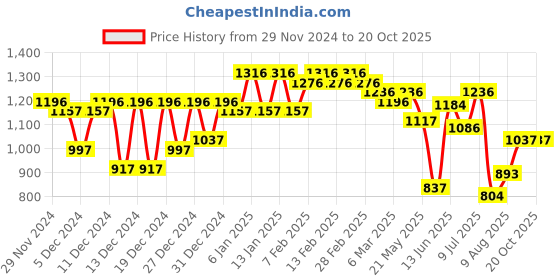 ajio.com miss chase Woman Self-design Jumpsuit miss chase Price History Graph from 29 Nov 2024 to 19 Oct 2025
