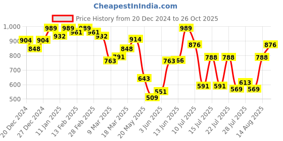 ajio.com miss chase Women Denim Shorts miss chase Price History Graph from 20 Dec 2024 to 26 Oct 2025