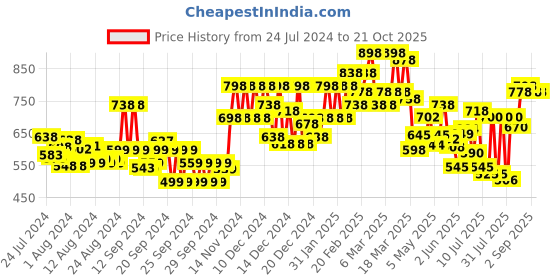 ajio.com miss chase Women Denim Shorts with Insert Pockets miss chase Price History Graph from 24 Jul 2024 to 21 Oct 2025