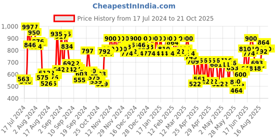 ajio.com miss chase Women Denim Shorts with Slip-Pockets miss chase Price History Graph from 17 Jul 2024 to 21 Oct 2025