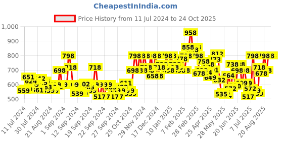 ajio.com miss chase Women Denim Shorts with Slip-Pockets miss chase Price History Graph from 11 Jul 2024 to 22 Oct 2025