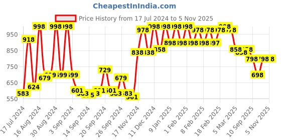 ajio.com miss chase Women Denim Shorts with Slip-Pockets miss chase Price History Graph from 17 Jul 2024 to 4 Nov 2025