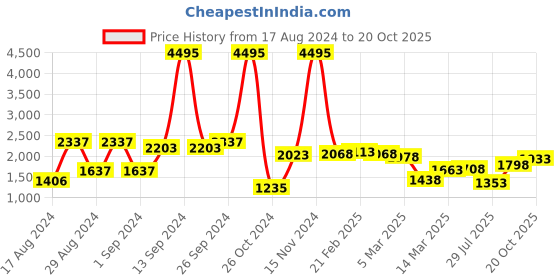 ajio.com miss chase Women Embellished A-Line Dress miss chase Price History Graph from 17 Aug 2024 to 20 Oct 2025