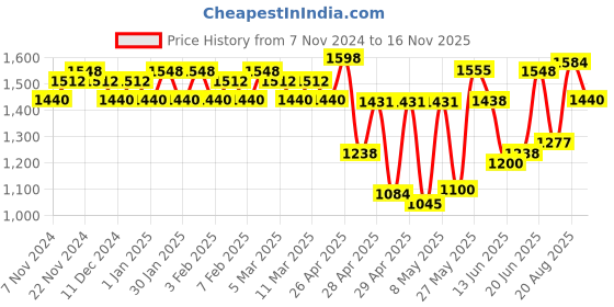 ajio.com miss chase Women Embellished Jumpsuit miss chase Price History Graph from 7 Nov 2024 to 16 Nov 2025