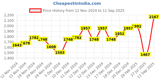 ajio.com miss chase Women Fit and Flare Dress miss chase Price History Graph from 12 Nov 2024 to 11 Sep 2025
