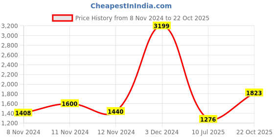 ajio.com miss chase Women Fit and Flare Dress miss chase Price History Graph from 8 Nov 2024 to 22 Oct 2025