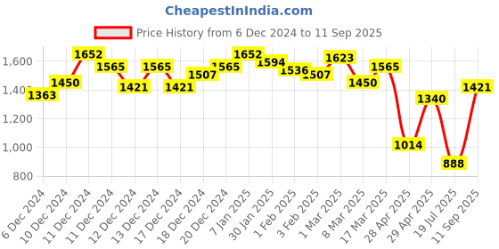 ajio.com miss chase Women Fit And Flare Dress miss chase Price History Graph from 6 Dec 2024 to 11 Sep 2025