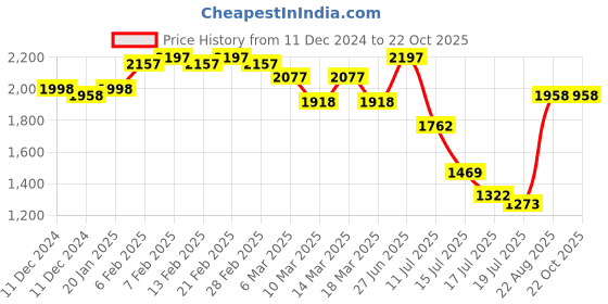 ajio.com miss chase Women Fit and Flare Dress miss chase Price History Graph from 11 Dec 2024 to 21 Oct 2025