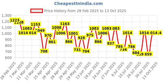 ajio.com miss chase Women Flared Jeans miss chase Price History Graph from 28 Feb 2025 to 13 Oct 2025