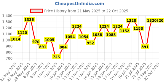 ajio.com miss chase Women Floral Fit And Flare Dress miss chase Price History Graph from 21 May 2025 to 21 Oct 2025