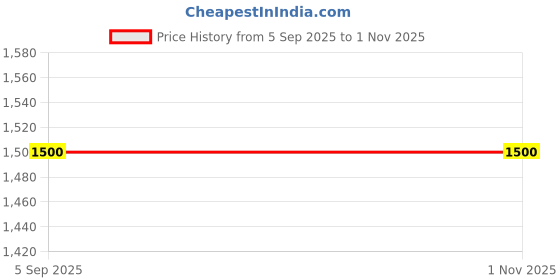 ajio.com miss chase Women Floral Print Fit & Flare Dress with Wrap-Up Front miss chase Price History Graph from 5 Sep 2025 to 31 Oct 2025