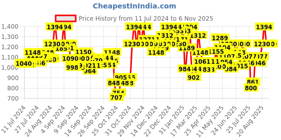 ajio.com miss chase Women Floral Print Jumpsuit miss chase Price History Graph from 11 Jul 2024 to 6 Nov 2025