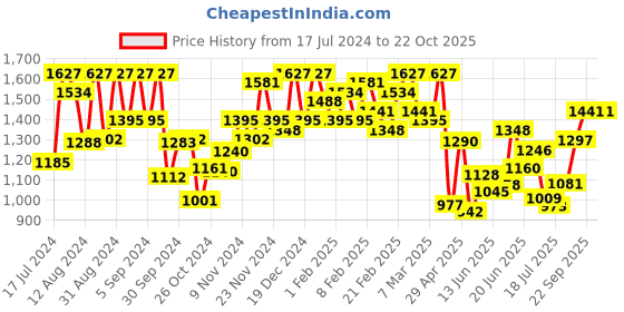 ajio.com miss chase Women Floral Print Tiered Dress miss chase Price History Graph from 17 Jul 2024 to 22 Oct 2025