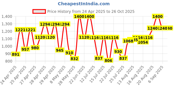 ajio.com miss chase Women Floral Printed Jumpsuit miss chase Price History Graph from 24 Apr 2025 to 25 Oct 2025