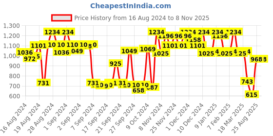 ajio.com miss chase Women Heavily Washed Wide Jeans miss chase Price History Graph from 16 Aug 2024 to 8 Nov 2025