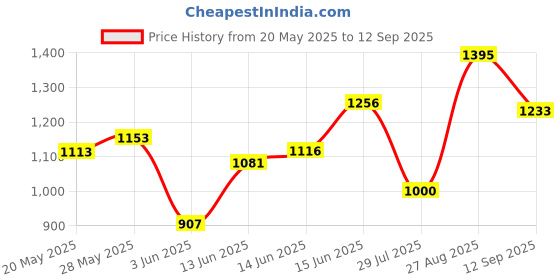 ajio.com miss chase Women High-Rise Bootcut Jeans miss chase Price History Graph from 20 May 2025 to 12 Sep 2025