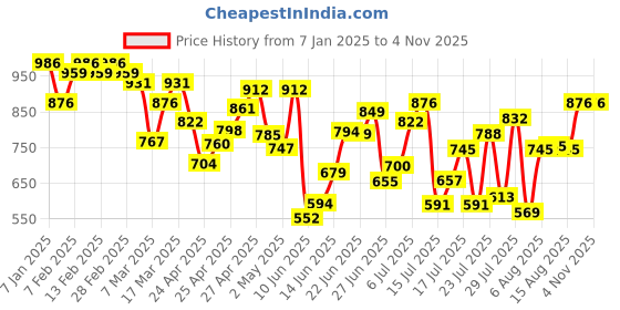 ajio.com miss chase Women High-Rise Denim Shorts miss chase Price History Graph from 7 Jan 2025 to 3 Nov 2025