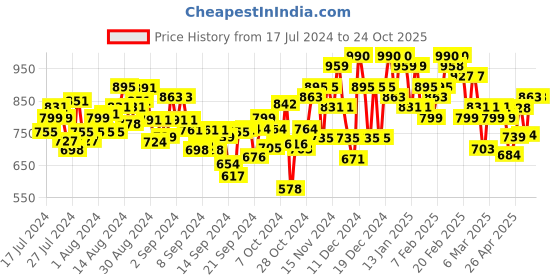 ajio.com miss chase Women High Rise Light Weight Jeans with Insert Pockets miss chase Price History Graph from 17 Jul 2024 to 23 Oct 2025