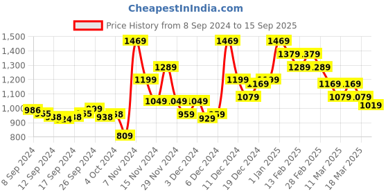 ajio.com miss chase Women High-Rise Mid-Wash Wide Jeans miss chase Price History Graph from 8 Sep 2024 to 15 Sep 2025