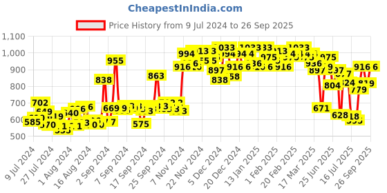 ajio.com miss chase Women High-Rise Skinny Fit Jeans miss chase Price History Graph from 9 Jul 2024 to 26 Sep 2025