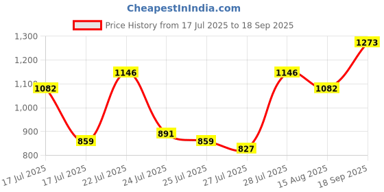 ajio.com miss chase Women High Rise Stretch Jeans miss chase Price History Graph from 17 Jul 2025 to 18 Sep 2025