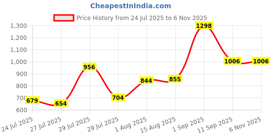 ajio.com miss chase Women High Rise Stretch Jeans miss chase Price History Graph from 24 Jul 2025 to 4 Nov 2025
