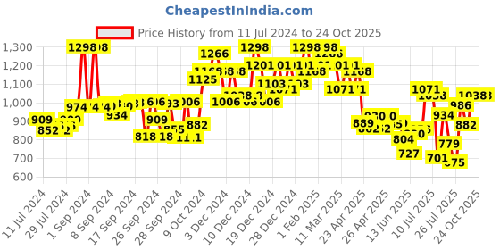 ajio.com miss chase Women High-Rise Wide-Leg Jeans miss chase Price History Graph from 11 Jul 2024 to 23 Oct 2025