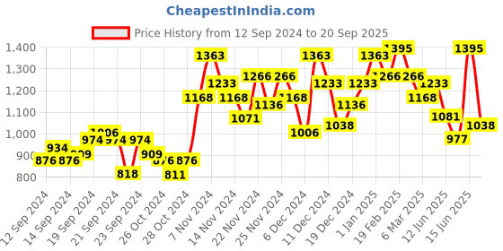 ajio.com miss chase Women High-Rise Wide-Leg Jeans miss chase Price History Graph from 12 Sep 2024 to 20 Sep 2025