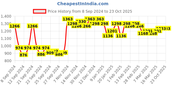ajio.com miss chase Women High-Rise Wide Shaping Jeans miss chase Price History Graph from 8 Sep 2024 to 22 Oct 2025