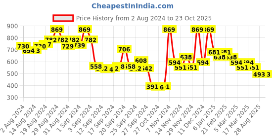 ajio.com miss chase Women Joggers with Drawstring Waist miss chase Price History Graph from 2 Aug 2024 to 23 Oct 2025