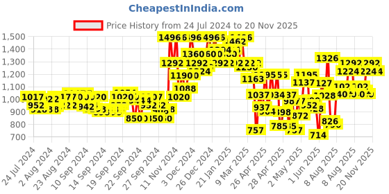 ajio.com miss chase Women Jumpsuit with Ruffles miss chase Price History Graph from 24 Jul 2024 to 20 Nov 2025