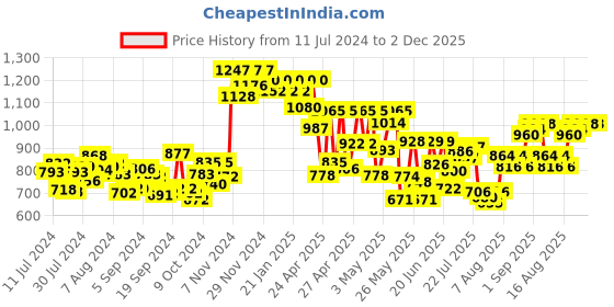 ajio.com miss chase Women Jumpsuit with Waist Tie-Up miss chase Price History Graph from 11 Jul 2024 to 1 Dec 2025