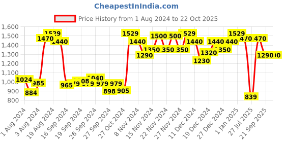 ajio.com miss chase Women Lace Fit & Flare Dress miss chase Price History Graph from 1 Aug 2024 to 22 Oct 2025