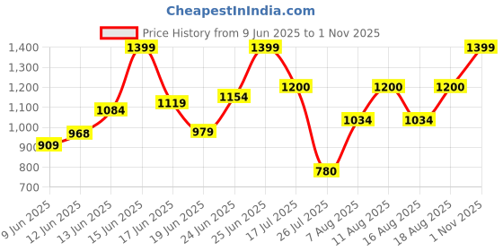 ajio.com miss chase Women Lace Jumpsuit with Insert Pocket miss chase Price History Graph from 9 Jun 2025 to 1 Nov 2025