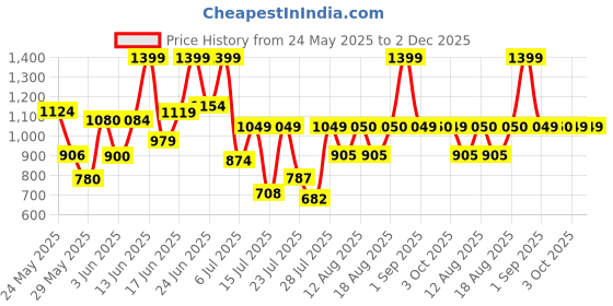 ajio.com miss chase Women Lace Jumpsuit with Insert Pocket miss chase Price History Graph from 24 May 2025 to 2 Dec 2025