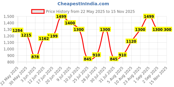 ajio.com miss chase Women Lace Jumpsuit with Insert Pockets miss chase Price History Graph from 22 May 2025 to 15 Nov 2025