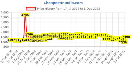 ajio.com miss chase Women Lace Pattern Gown Dress miss chase Price History Graph from 17 Jul 2024 to 5 Dec 2025