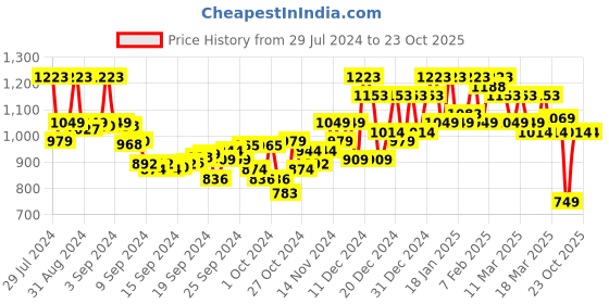 ajio.com miss chase Women Lightly Washed Bootcut Jeans miss chase Price History Graph from 29 Jul 2024 to 23 Oct 2025