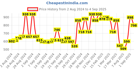 ajio.com miss chase Women Lightly Washed Distressed Denim Shorts miss chase Price History Graph from 2 Aug 2024 to 4 Sep 2025