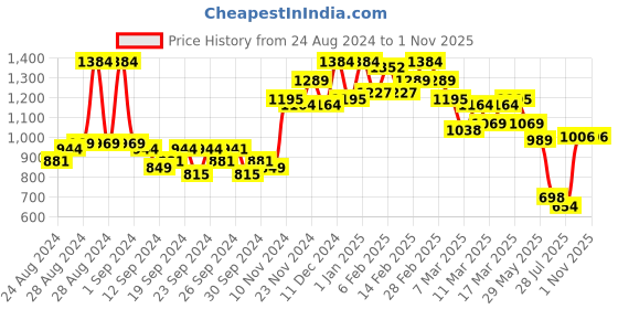 ajio.com miss chase Women Lightly Washed Distressed Skinny Fit Jeans miss chase Price History Graph from 24 Aug 2024 to 31 Oct 2025