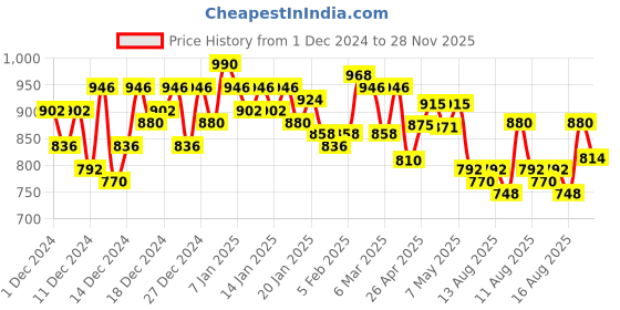 ajio.com miss chase Women Long Jacket miss chase Price History Graph from 1 Dec 2024 to 28 Nov 2025