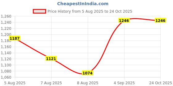 ajio.com miss chase Women Mid-Rise Wide Jeans miss chase Price History Graph from 5 Aug 2025 to 23 Oct 2025